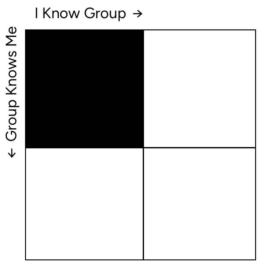 Diagram: Individuell självkännedom och gruppförståelse i Open Windows Game